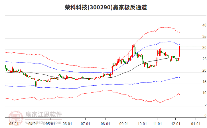 300290榮科科技贏家極反通道工具