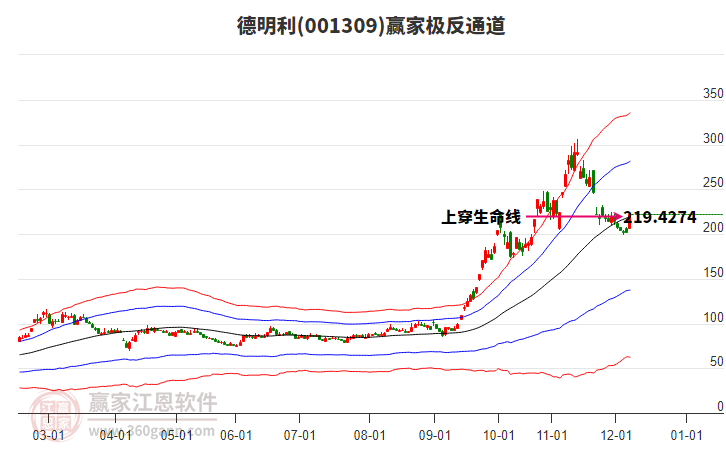 001309德明利贏家極反通道工具