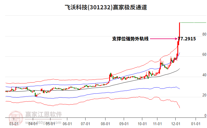 301232飛沃科技贏家極反通道工具 301232飛沃科技贏家極反通道工具