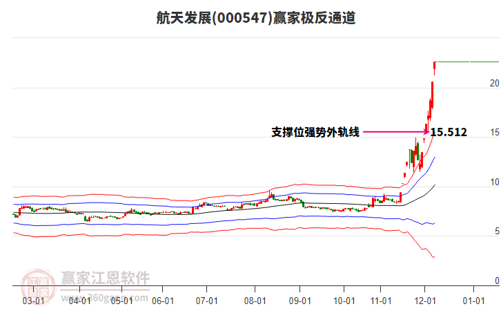 000547航天發(fā)展贏家極反通道工具