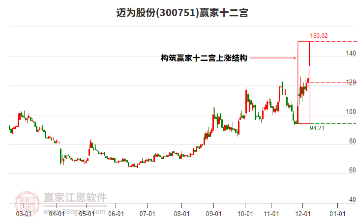 300751邁為股份贏家十二宮工具 300751邁為股份贏家十二宮工具