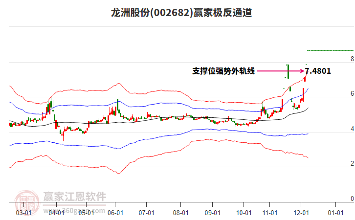 002682龍洲股份贏家極反通道工具