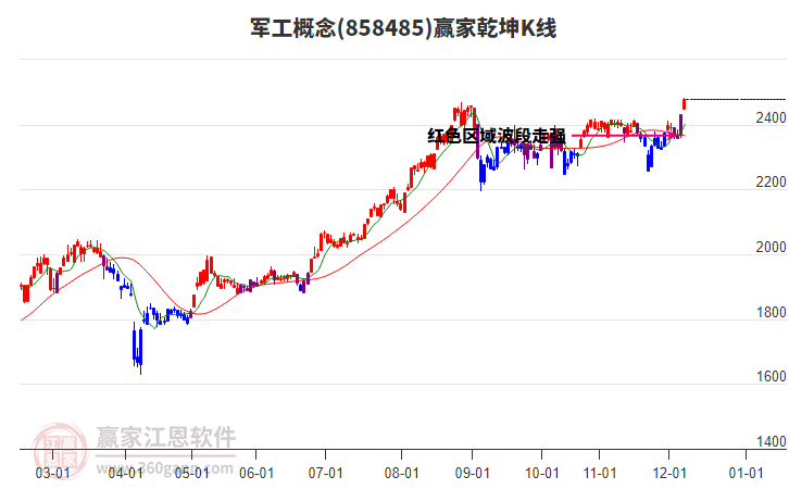858485軍工贏家乾坤K線工具 858485軍工贏家乾坤K線工具