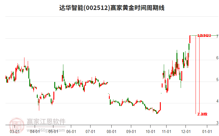 002512達華智能黃金時間周期線工具