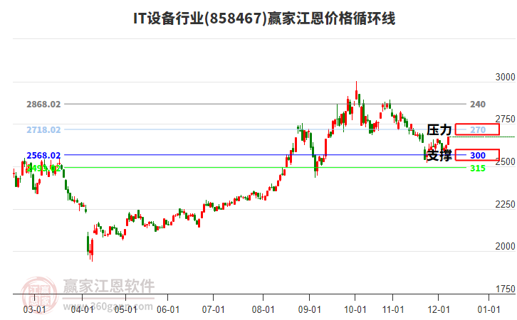 IT設(shè)備行業(yè)江恩價(jià)格循環(huán)線工具