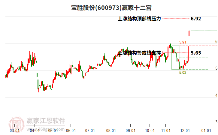 600973寶勝股份贏家十二宮工具