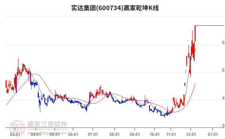 600734實(shí)達(dá)集團(tuán)贏家乾坤K線工具