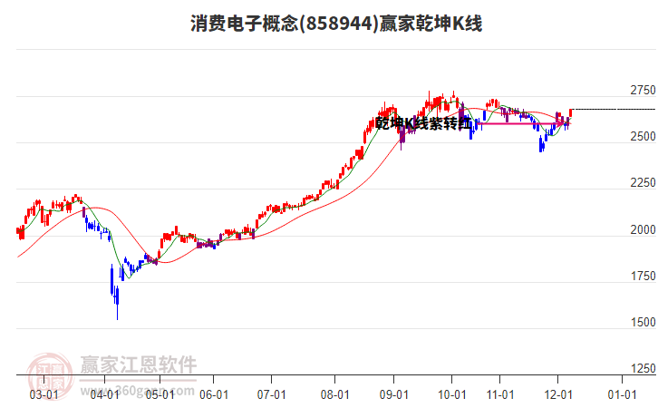 858944消費(fèi)電子贏家乾坤K線工具