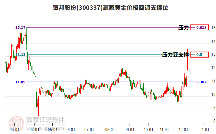 300337銀邦股份黃金價格回調(diào)支撐位工具