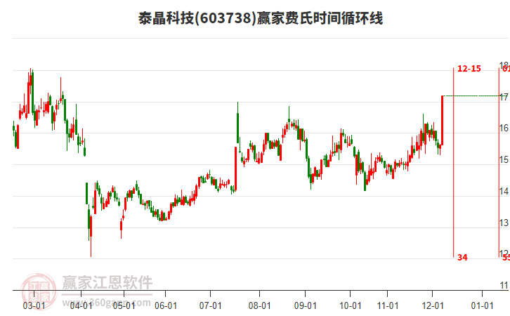 603738泰晶科技費(fèi)氏時(shí)間循環(huán)線工具