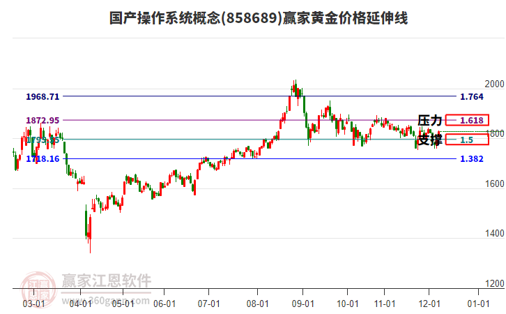 國產(chǎn)操作系統(tǒng)概念板塊黃金價(jià)格延伸線工具 國產(chǎn)操作系統(tǒng)概念板塊黃金價(jià)格延伸線工具