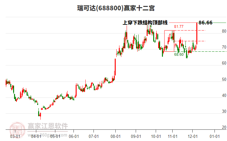 688800瑞可達贏家十二宮工具