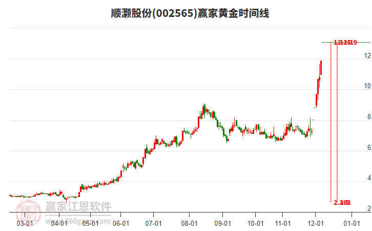 002565順灝股份黃金時間周期線工具