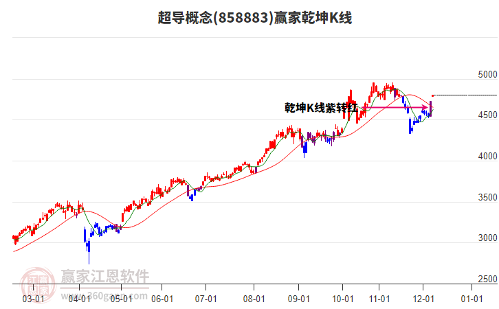 858883超導(dǎo)贏家乾坤K線工具 858883超導(dǎo)贏家乾坤K線工具