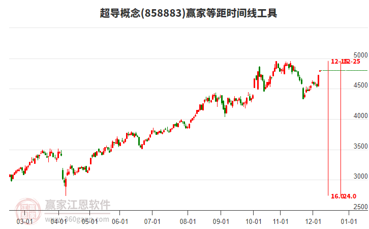 超導(dǎo)概念贏家等距時(shí)間周期線工具 超導(dǎo)概念贏家等距時(shí)間周期線工具