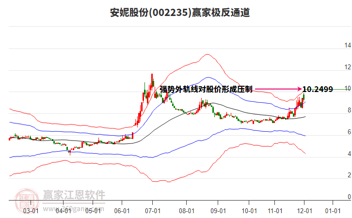 002235安妮股份贏家極反通道工具