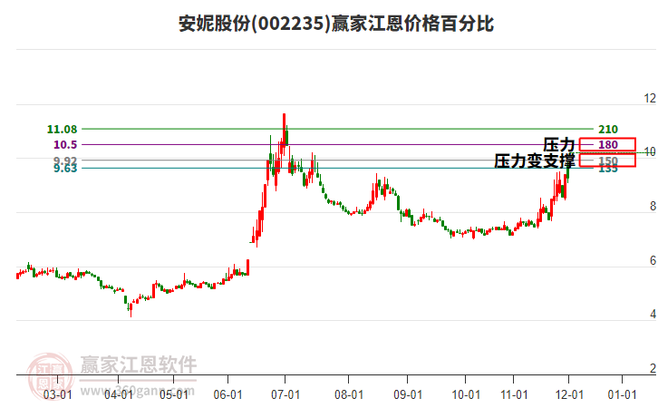 002235安妮股份江恩價格百分比工具