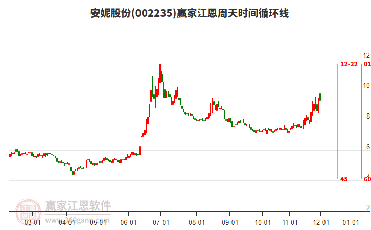 002235安妮股份贏家江恩周天時間循環(huán)線工具
