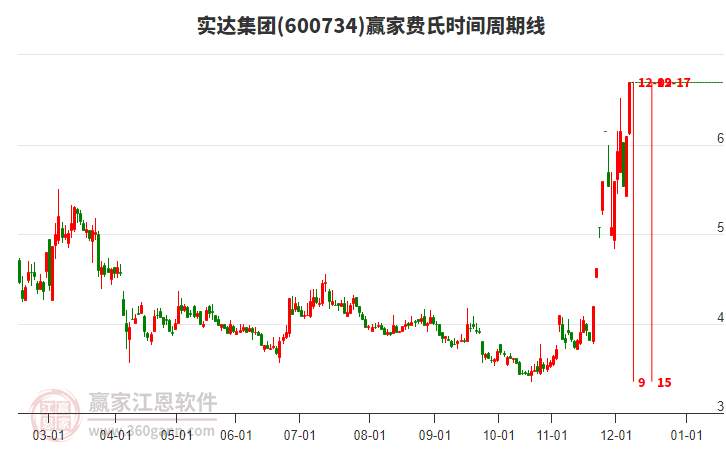 600734實達(dá)集團(tuán)費氏時間周期線工具