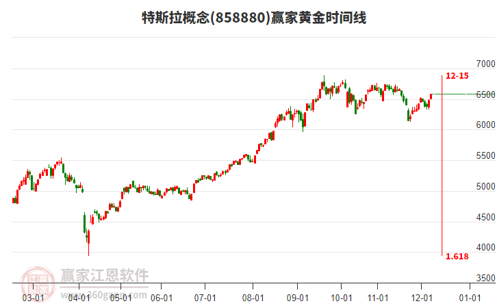 特斯拉概念黃金時(shí)間周期線工具 特斯拉概念黃金時(shí)間周期線工具