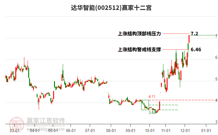 002512達(dá)華智能贏家十二宮工具 002512達(dá)華智能贏家十二宮工具
