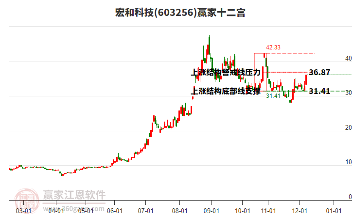 603256宏和科技贏家十二宮工具