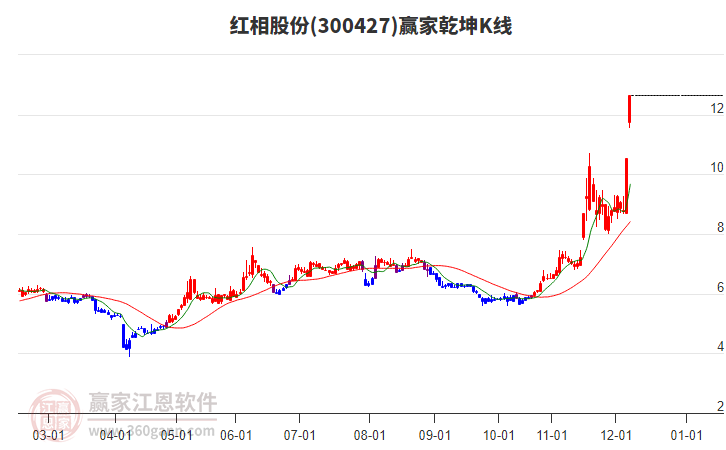300427紅相股份贏家乾坤K線工具 300427紅相股份贏家乾坤K線工具