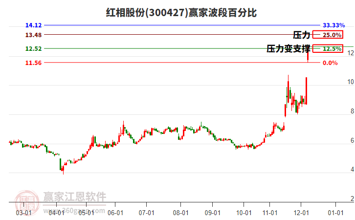 紅相股份 紅相股份