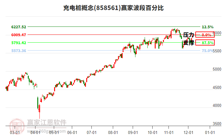 充電樁概念波段百分比工具 充電樁概念波段百分比工具