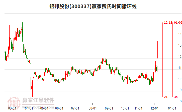 300337銀邦股份費(fèi)氏時間循環(huán)線工具