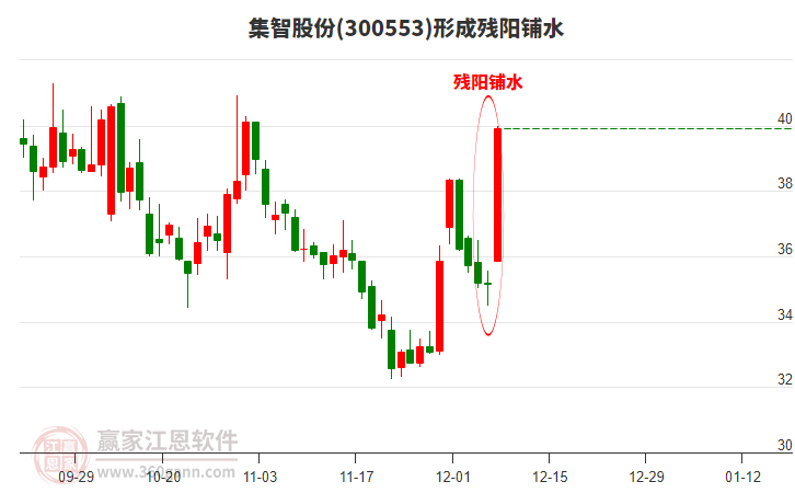 300553集智股份形成殘陽(yáng)鋪水形態(tài) 300553集智股份形成殘陽(yáng)鋪水形態(tài)