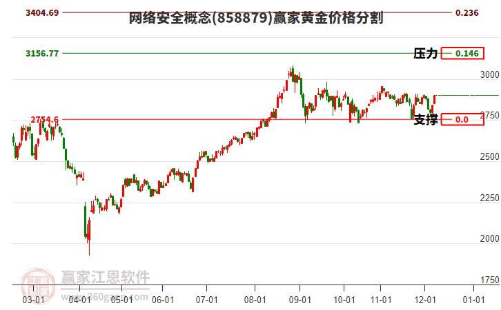 網(wǎng)絡(luò)安全概念板塊黃金價(jià)格分割工具