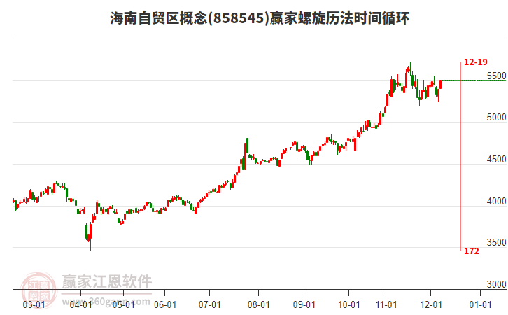 海南自貿(mào)區(qū)概念板塊螺旋歷法時(shí)間循環(huán)工具