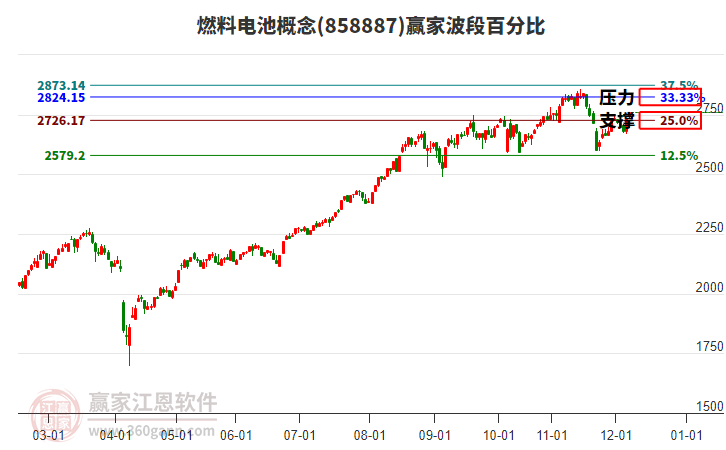 燃料電池概念板塊波段百分比工具