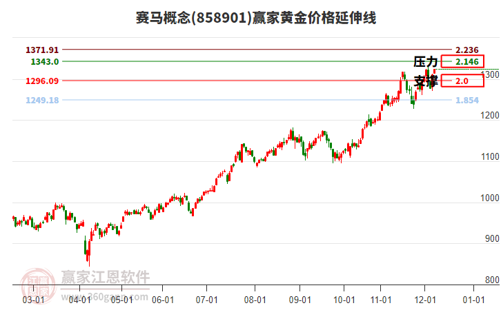 賽馬概念板塊黃金價格延伸線工具