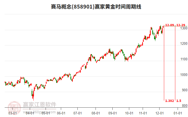 賽馬概念板塊黃金時間周期線工具