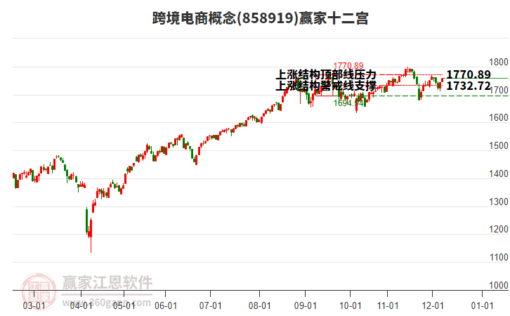 858919跨境電商贏家十二宮工具