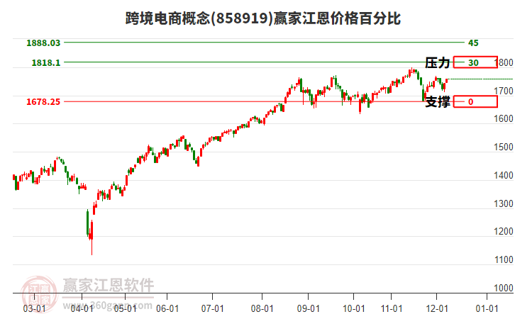 跨境電商概念板塊江恩價(jià)格百分比工具