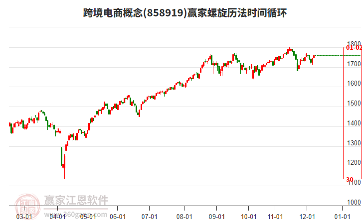 跨境電商概念板塊螺旋歷法時(shí)間循環(huán)工具