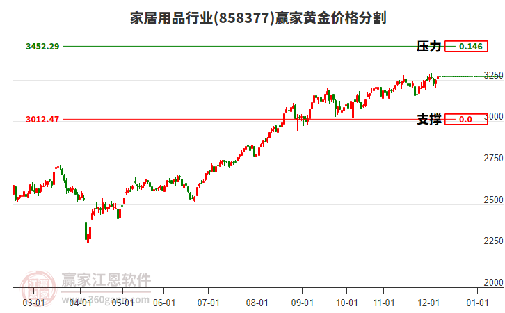家居用品行業(yè)板塊黃金價格分割工具 家居用品行業(yè)板塊黃金價格分割工具