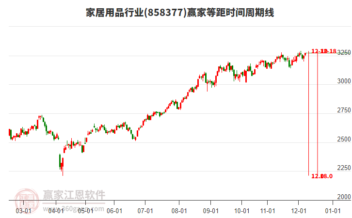 家居用品行業(yè)板塊等距時間周期線工具 家居用品行業(yè)板塊等距時間周期線工具