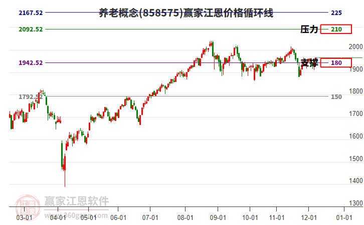 養(yǎng)老概念板塊江恩價(jià)格循環(huán)線工具 養(yǎng)老概念板塊江恩價(jià)格循環(huán)線工具
