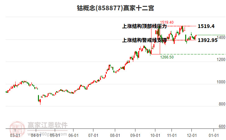 858877鈷贏家十二宮工具