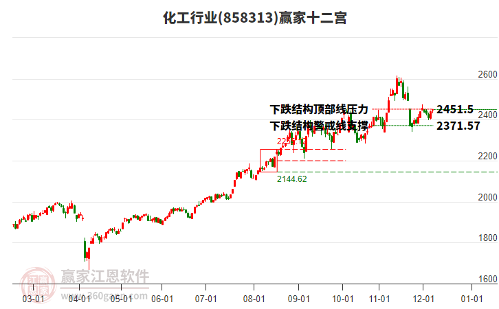 858313化工贏家十二宮工具 858313化工贏家十二宮工具