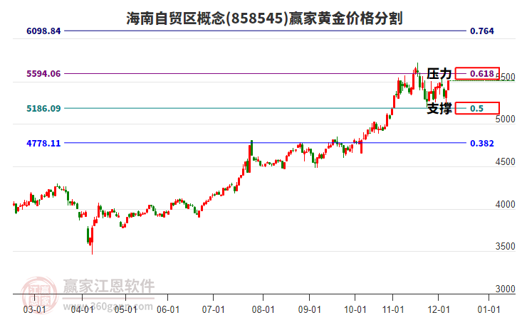 海南自貿(mào)區(qū)概念板塊黃金價(jià)格分割工具 海南自貿(mào)區(qū)概念板塊黃金價(jià)格分割工具