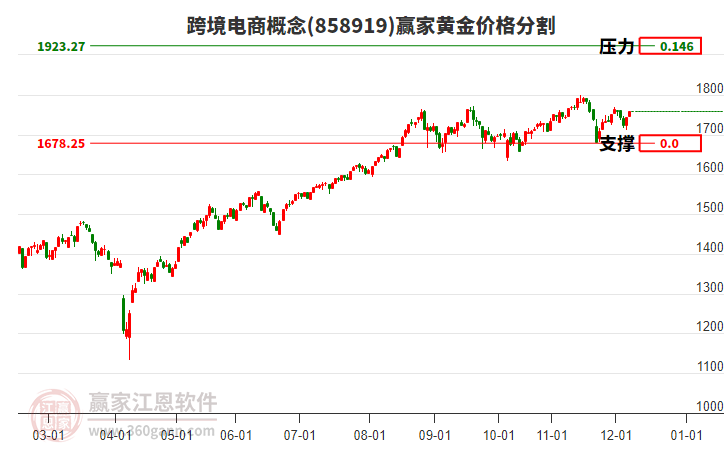 跨境電商概念板塊黃金價格分割工具
