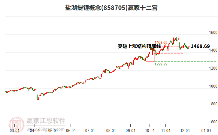 858705鹽湖提鋰贏家十二宮工具 858705鹽湖提鋰贏家十二宮工具