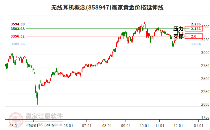 無線耳機(jī)概念板塊黃金價格延伸線工具