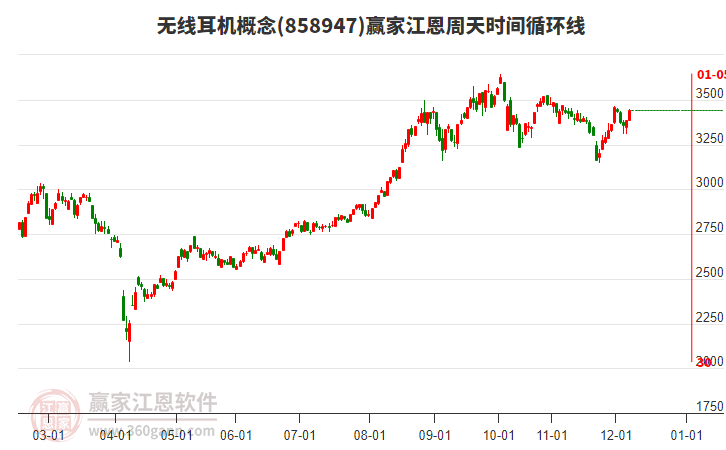 無線耳機(jī)概念板塊江恩周天時間循環(huán)線工具