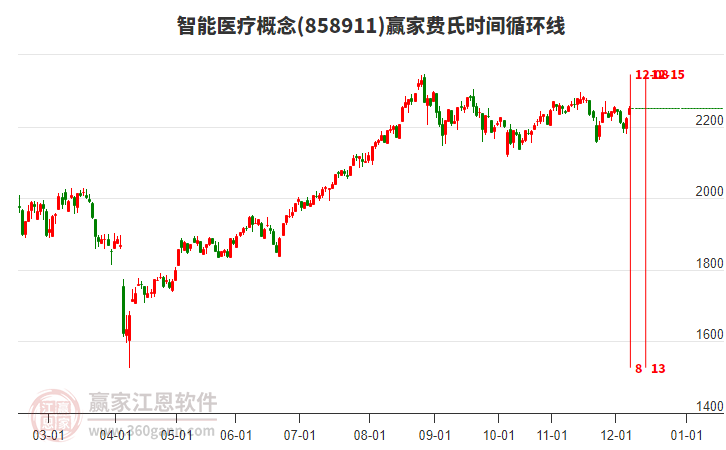 智能醫(yī)療概念板塊費氏時間循環(huán)線工具